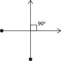 垂直线创建一个直角(90°)