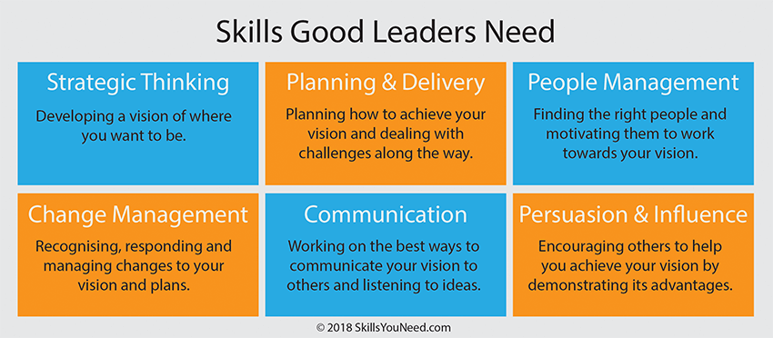 优秀领导者需要的技能。战略思维。规划和交付。人事管理。变革管理。表达说服力和影响力。