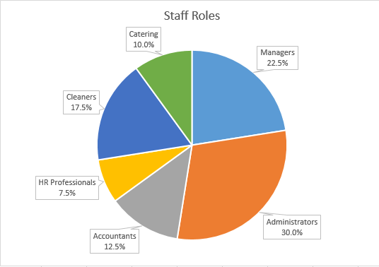饼图显示示例组织中员工角色的百分比。